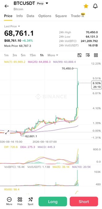 A cryptocurrency trading chart on Binance showing BTCUSDT Perpetual at a last price of 68,761.1 USDT, with a 6.34% gain and a green Long button at the bottom.