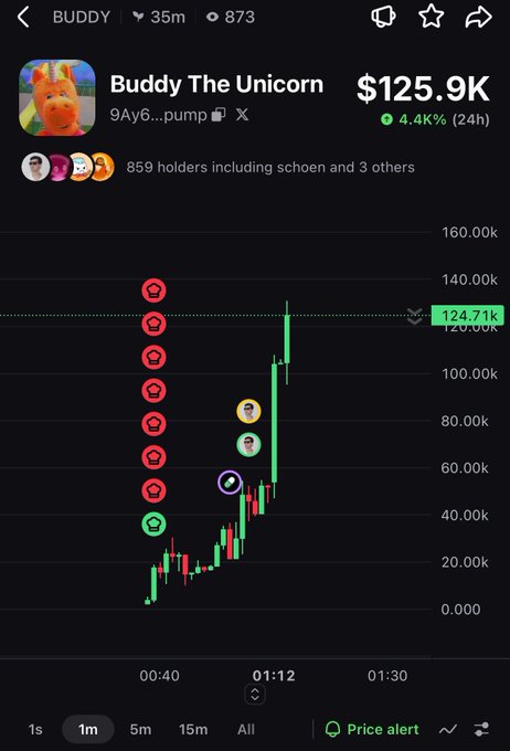 A cryptocurrency trading chart shows 'Buddy The Unicorn' ($BUDDY) with a current price of $125.9K, up 4.4K% in 24 hours, with 859 holders and a sharp green price spike to around 124.71k.