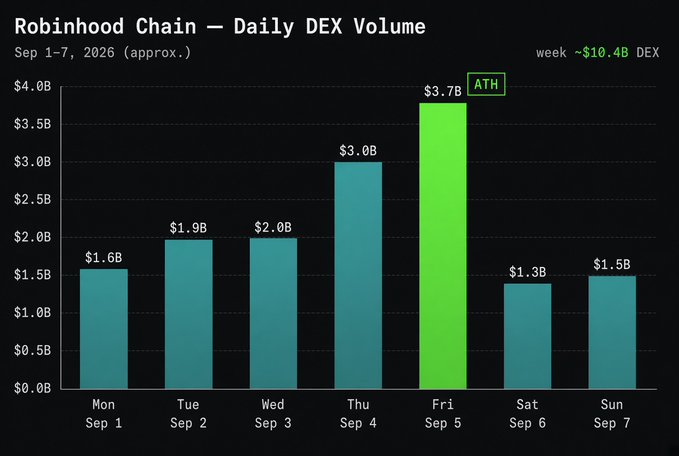 The image is a bar chart titled "Robinhood Chain – Daily DEX Volume" tracking the chain's daily decentralized exchange volume from September 1–7, 2026, with values climbing from $1.6B on Monday to an all-time high (ATH) of $3.7B on Friday before settling at $1.5B on Sunday. The chart visually supports the post's claim of a record-breaking week totaling approximately $10.4B in DEX volume, highlighting the midweek surge culminating in Friday's ATH.