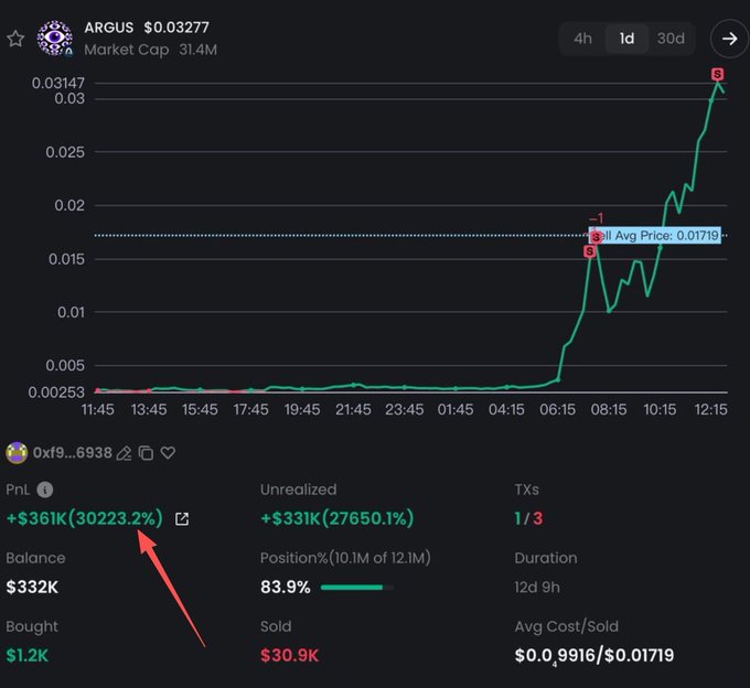 A crypto trading screenshot showing the ARGUS token with a price of $0.03277 and Market Cap of 31.4M, highlighting a profit of +$361K (30223.2%) from a position bought at $1.2K.