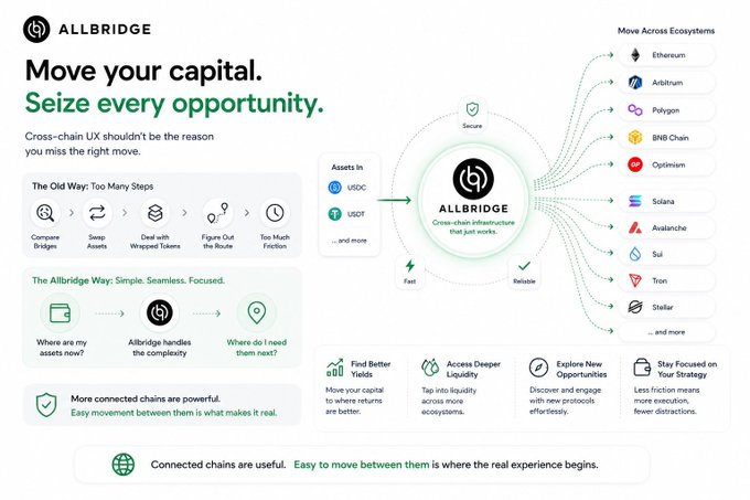 A promotional infographic for 'ALLBRIDGE' advertises cross-chain infrastructure, highlighting a simple way to move assets between ecosystems like Ethereum, Arbitrum, Polygon, BNB Chain, and Solana.