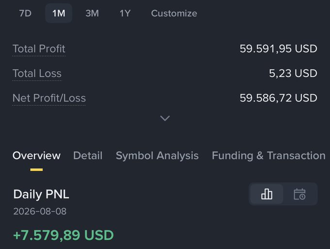 The image shows a 1-month trading results dashboard displaying a Total Profit of $59,591.95 USD, Total Loss of $5.23 USD, and a Net Profit/Loss of $59,586.72 USD, with a Daily PNL of +$7,579.89 USD on 2026-08-08. This aligns with the post's claim of growing an account from $500 to $59.5K in 13 days, illustrating the substantial gains toward the $150K target.