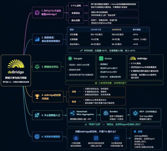 An infographic mind map in Chinese titled 'deBridge' (跨链订单与执行网络) analyzing cross-chain bridge technology, featuring sections on TVL, data growth, comparisons with Stargate and Across, and future metrics.