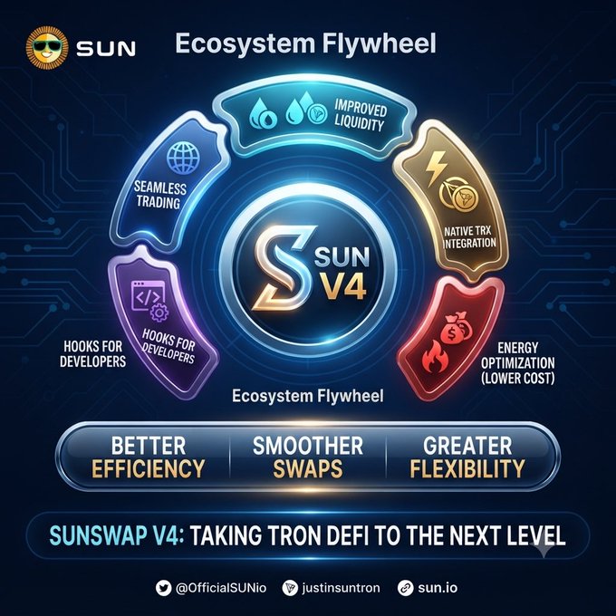 An infographic titled 'SUN Ecosystem Flywheel' showcasing SUN V4 features including improved liquidity, seamless trading, native TRX integration, energy optimization, and developer hooks, promoting SunSwap V4.