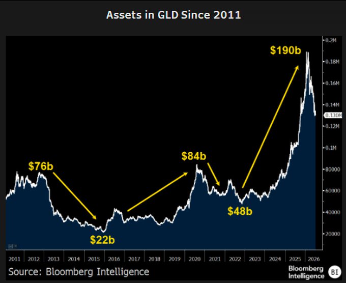 The image is a Bloomberg Intelligence chart titled "Assets in GLD Since 2011," tracking SPDR Gold Shares (GLD) ETF assets from approximately $76b in 2012, dropping to $22b in 2015, recovering to $84b in 2020, dipping to $48b in 2022, and surging to a peak of $190b in 2025—illustrating the volatile but ultimately upward trajectory of gold ETF assets that the post compares to Bitcoin ETFs' potential long-term pattern of sharp drawdowns followed by higher highs.