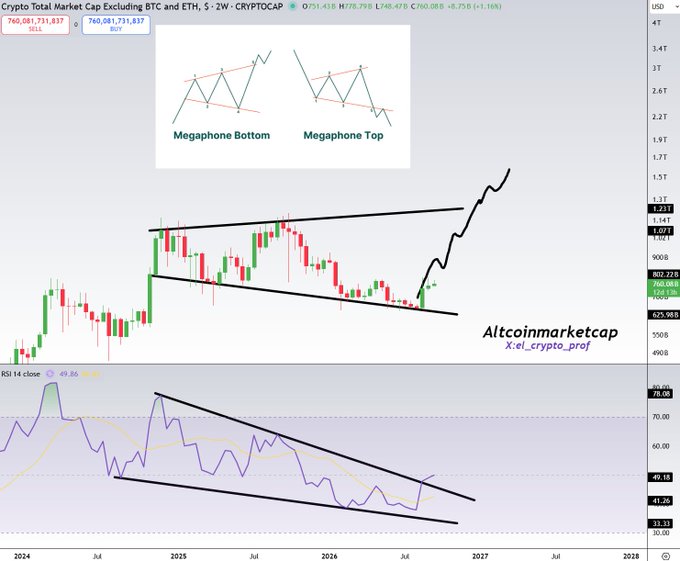 A 2-week chart of the TOTAL3 (Crypto Total Market Cap excluding BTC and ETH) showing a breakout from a megaphone bottom pattern, with price currently around 760,081-760,083 and a corresponding RSI breakout from a two-year falling wedge, supporting a bullish outlook for altcoins as stated in the accompanying analysis.