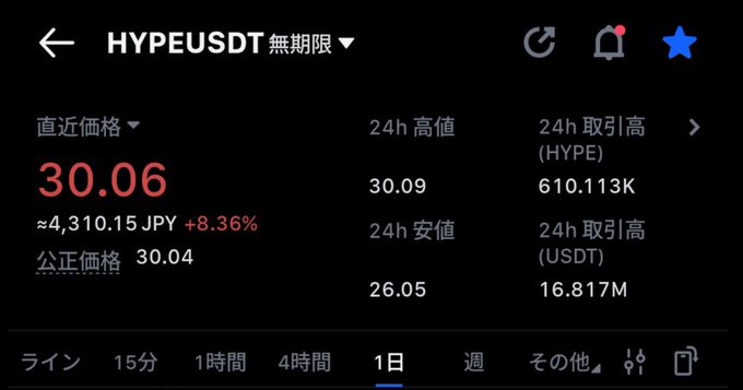 A cryptocurrency trading app displays the HYPE/USDT perpetual contract price at 30.06 USDT (approximately 4,310.15 JPY), showing a +8.36% increase with 24h high/low of 30.09/26.05 and volume of 610.113K HYPE.