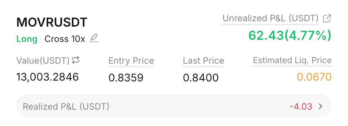 A cryptocurrency trading interface displays a long position on 'MOVRUSDT' with Cross 10x leverage, showing an Unrealized P&L of 62.43 USDT (4.77%) and a Realized P&L of -4.03.
