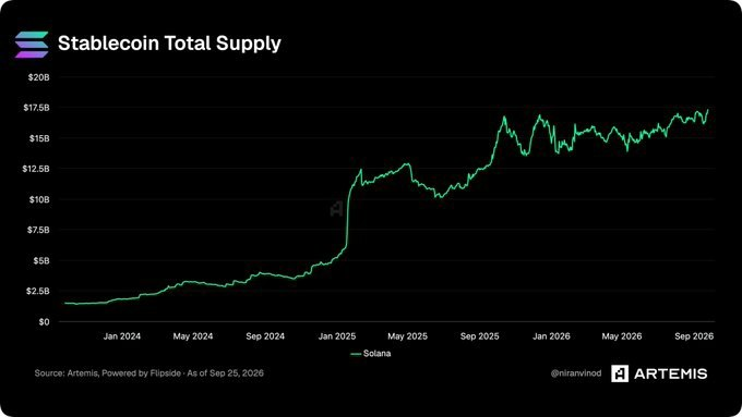 A line graph titled 'Stablecoin Total Supply' showing Solana's growth from under $2.5B in early 2024 to over $15B by September 2026, sourced from Artemis.