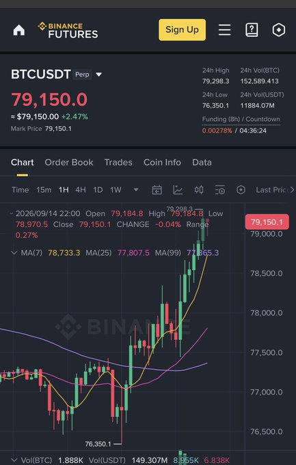 The Binance Futures app displays the BTCUSDT Perp chart showing Bitcoin at $79,150.0 with a +2.47% gain, reflecting the post's mention of BTC reaching a resistance level ("Dirence geldik" meaning "We hit resistance" in Turkish).