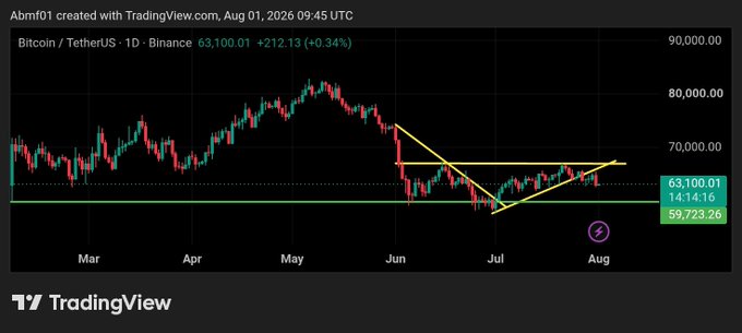 A TradingView candlestick chart of Bitcoin / TetherUS (BTCUSDT) on Binance dated Aug 01, 2026, showing a price of 63,100.01 (+0.34%) with a descending triangle pattern drawn from June to July and support/resistance levels at 59,723.26 and 14.14.
