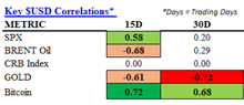 A correlation table titled 'Key SUSD Correlations*' showing 15D and 30D correlation values for METRIC, SPX, BRENT Oil, CRB Index, GOLD, and Bitcoin.