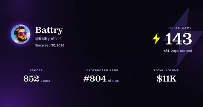 A user profile dashboard for 'Battry (@Battry_eth)' showing a total of 143 zaps, a zScore of 852/1000, a leaderboard rank of #804 of 6,197, and a total volume of $11K.