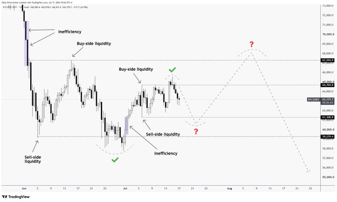 A Bitcoin (BTC/USD) daily candlestick chart displayed on TradingView showing key liquidity levels marked around $67,000–$68,000 (buy-side liquidity) and $39,000–$41,000 (sell-side liquidity), with inefficiencies highlighted via dashed projection lines projecting potential swings toward August, illustrating the post's point that BTC is targeting liquidity pools to fuel its next move.