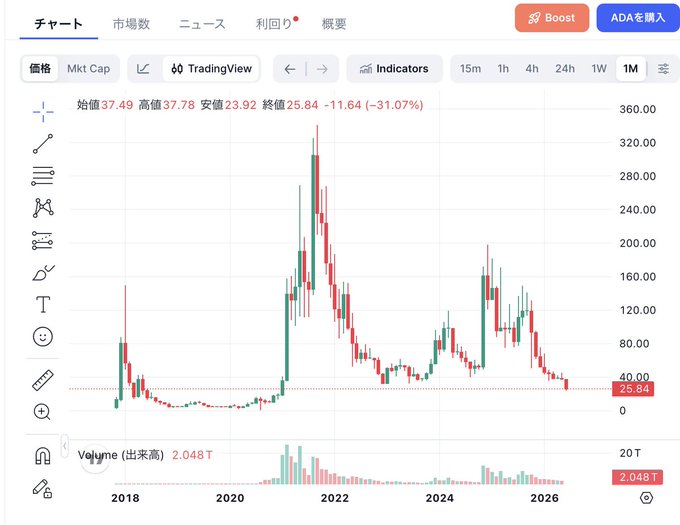 In the image, a chart displays the uptrend of two cryptocurrencies - Cardano and Canton - over time against a background in Chinese. The chart shows that Canton has been gaining momentum in terms of adoption, with its up-and-coming chart making significant strides compared to Cardano's relatively flat performance. This information highlights the potential differences in growth trajectories between these cryptocurrency markets and can be useful for investors or traders looking to diversify their portfolios or analyze market trends.