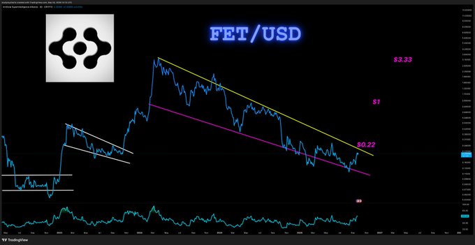 A FET/USD TradingView chart shows a descending channel with resistance at $1 along a yellow trendline, support at $0.22 marked in pink, and a potential breakout target near $3.33, supporting the post's claim that a breakout is imminent.