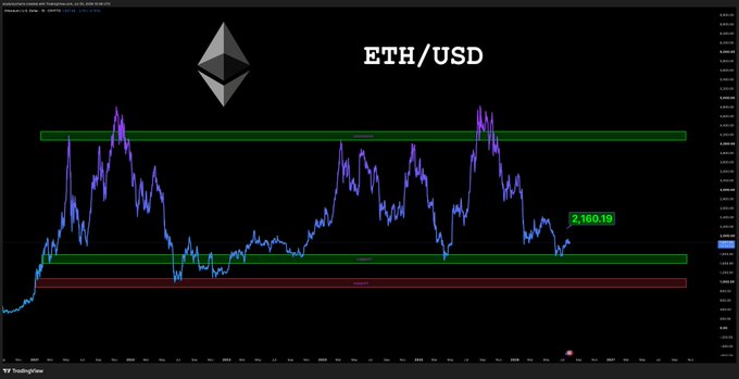 A TradingView price chart of ETH/USD displays Ethereum currently trading at 2,160.19, hovering near a key support level around 2,100 (red zone) and well below historical resistance near 3,300 (green zone) from 2022 highs. The post humorously tags Ethereum creator Vitalik Buterin ("@VitalikButerin") to "do something," reflecting frustration over ETH's prolonged underperformance and years of stagnation relative to past peaks.