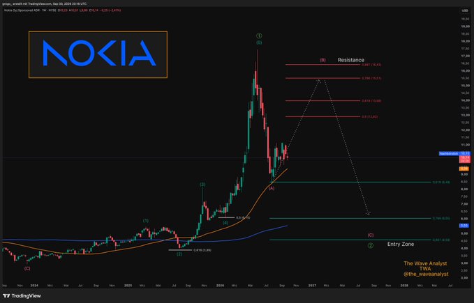 A financial chart for Nokia (NOK) on TradingView showing a candlestick graph, resistance levels, and an 'Entry Zone' labeled with Fibonacci levels.