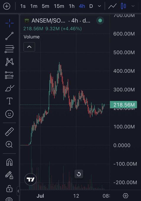 A stock trading chart for "ANSEM/SOLANA" showing a price of 218.56M with a +4.46% gain over a 4-hour timeframe, displayed on a TradingView-style interface.