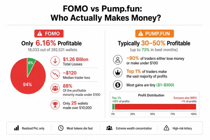 The infographic titled "FOMO vs Pump.fun: Who Actually Makes Money?" reveals that only 6.16% of FOMO wallets (18,033 out of 292,531) are profitable, with $1.26 billion in total losses and a $120 median trader loss, while Pump.fun shows 30-50% profitability where the top 1% of traders capture ~99% of profits and ~90% of traders either lose money or make under $100. This stark data visualization reinforces the post's message that memecoin trading appears appealing on social media timelines but is financially catastrophic for the vast majority of wallets, with extreme wealth concentration among a tiny minority of traders.