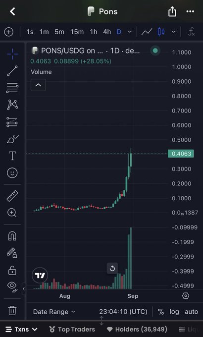 A TradingView chart shows PONS/USDG (Pons) on a 1D timeframe priced at 0.4063, up 28.05% with a sharp recent rally visible on the candlestick chart.