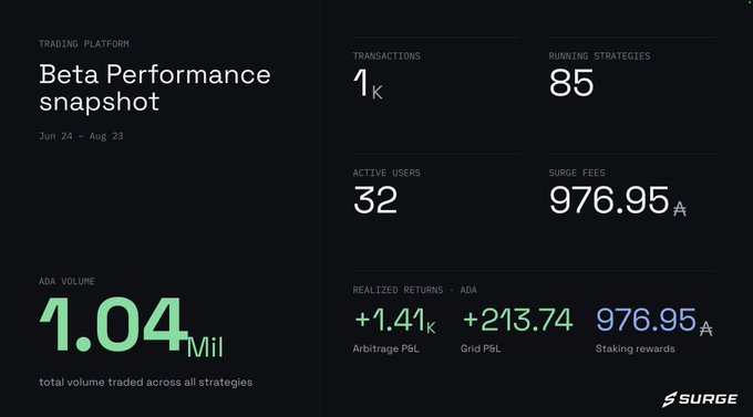 Surge trading platform 'Beta Performance snapshot' for Jun 24 - Aug 23, showing 1K transactions, 85 running strategies, 32 active users, surge fees of 976.95 ADA, ADA volume of 1.04 Mil, and realized returns including +1.41K arbitrage P&L, +213.74 grid P&L, and 976.95 ADA staking rewards.