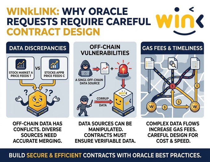 An infographic titled 'WINLINK: WHY ORACLE REQUESTS REQUIRE CAREFUL CONTRACT DESIGN' explaining data discrepancies, off-chain vulnerabilities, and gas fees/timeliness challenges.