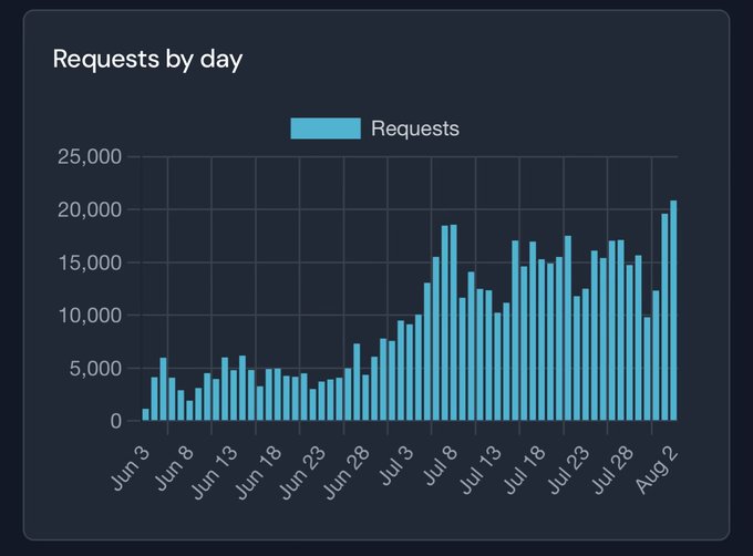 A bar chart titled "Requests by day" showing data from Jun 3 to Aug 2, with request numbers ranging from near 0 up to around 20,000 in late July and early August.