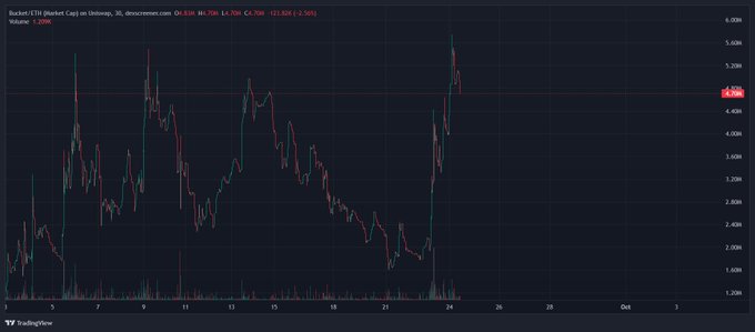 A candlestick chart shows Bucket ETH (BUCKET) on Coinbase, currently priced at $4.836 (down 2.50% on the day), with volume of 1.20K. The chart illustrates the token's recent surge to a new all-time high near $5.00, aligning with the post's claim that $BUCKET just touched a new all-time high.