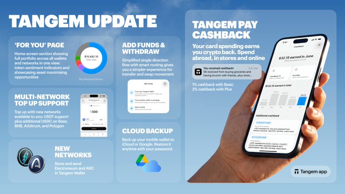 A Tangem Update promotional graphic highlighting new features including a "For You" portfolio screen showing a $45,482.10 net financial value, expanded multi-network top-up support for USDT/USDC on Base, BNB, Arbitrum, and Polygon, cloud backup, and Tangem Pay cashback offering 1% with Basic and 2% with Plus on a smartphone interface showing $32.18 earned in June.