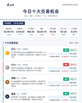 A Chinese financial infographic dated September 30, 2025, titled "今日十大交易机会" showing market statistics and top trading opportunities for assets including BTC, ETH, and 纳指 (NASDAQ).