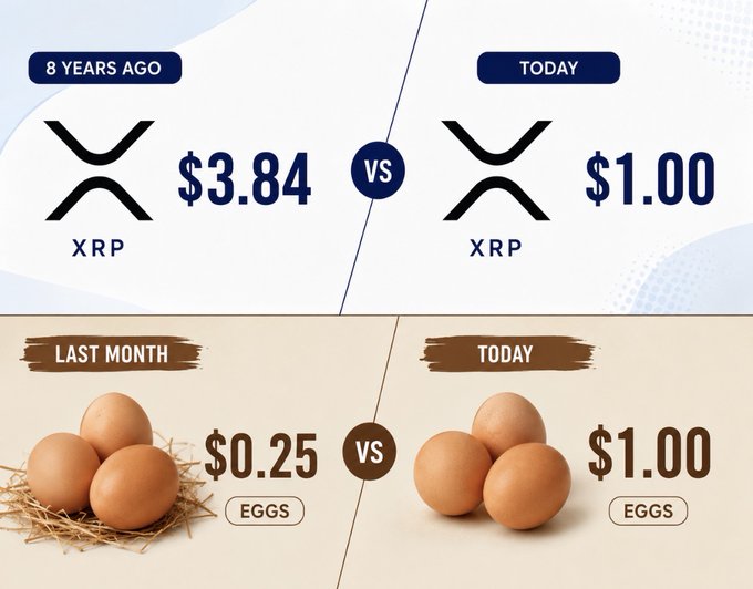 The image presents a side-by-side comparison: XRP is shown dropping from $3.84 (8 years ago) to $1.00 (today), while eggs are shown rising from $0.25 (last month) to $1.00 (today), humorously illustrating how the percentage change in egg prices now outpaces XRP's long-term decline.