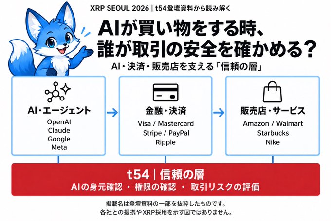 A Japanese infographic from 'XRP SEOUL 2026' titled 'AIが買い物をする時、誰が取引の安全を確かめる？' showing the 't54 | 信頼の層' connecting AI agents (OpenAI, Claude, Google, Meta) to financial/settlement layers (Visa, Mastercard, Stripe, PayPal, Ripple) and retailers (Amazon, Walmart, Starbucks, Nike).