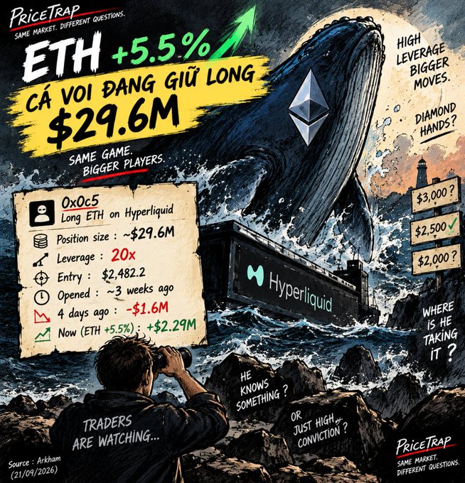 PriceTrap graphic about ETH showing +5.5% with a whale holding a $29.6M long position on Hyperliquid at 20x leverage, entry $2,482.2, currently +$2.29M unrealized.