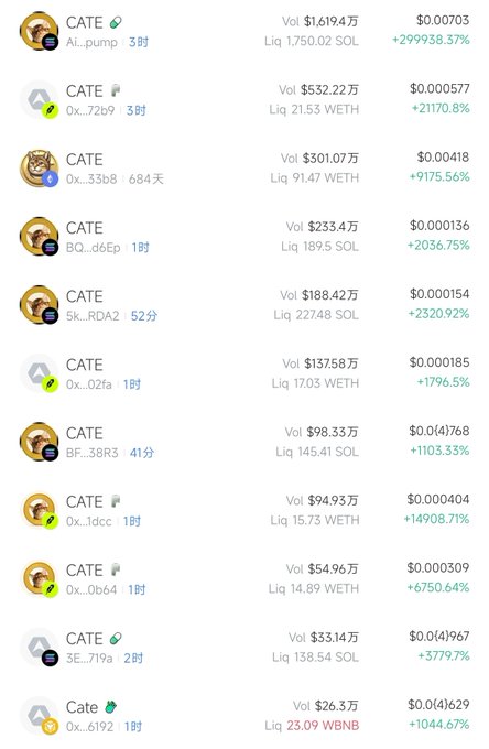 A screenshot of a cryptocurrency tracking dashboard showing multiple tokens with the ticker "CATE" across various contract addresses, displaying volume, liquidity, price, and significant percentage gains ranging from +675% to +299938%, with liquidity pairs in SOL, WETH, and WBNB—supporting the post's ranking of Solana, Ethereum, and BNB Chain (BSC) as the top three networks by activity.