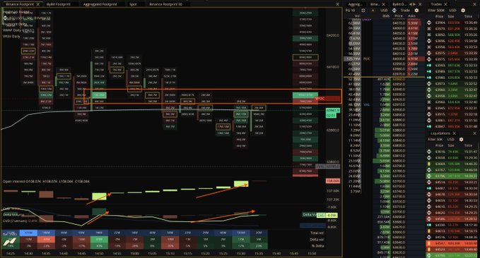 A Binance Footprint chart displaying BTC/USDT order flow data with aggressive buy and sell orders highlighted in red and green, showing price action struggling near the $64,000 VWAP level as new long positions accumulate below key resistance.