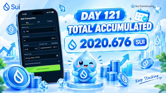 A vibrant Sui-themed graphic celebrating "DAY 121" of stacking $SUI, prominently displaying a "TOTAL ACCUMULATED 2020.676 SUI" badge alongside a phone screenshot of an "Add Transaction" entry showing 12.19 SUI added at $0.82 per coin, visually reinforcing the post's milestone of consistent daily accumulation.