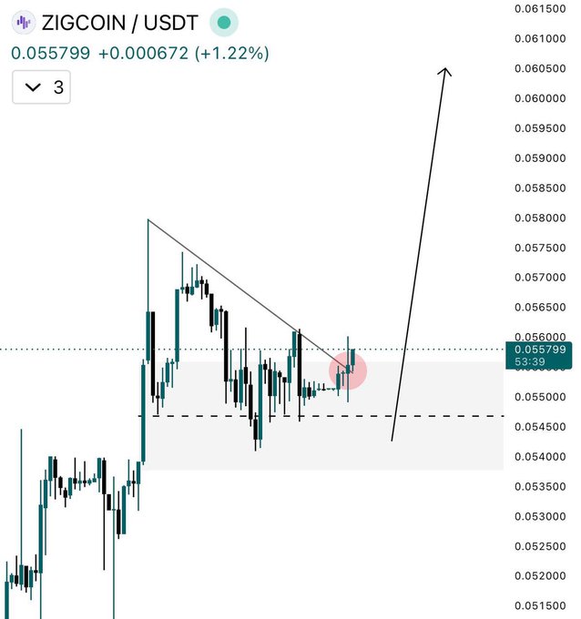 The image shows a graph of ZIG coin's price movement against time, with a downward trend indicated by decreasing prices. The ZIGCoinUSDT chart displays an upward breakout, with the ZIG coin trading at key levels, which indicates strength and confidence in its performance. The next major target for the market appears to be $0.12, suggesting that this is likely where the breakout will continue or perhaps expand from its current position. As the price action begins to align towards the upward trend of the chart, it could signal further gains in prices, indicating a positive momentum within the cryptocurrency market. The post also mentions ZIG's recent bullish behavior and how it might be confirmed by observing similar patterns.