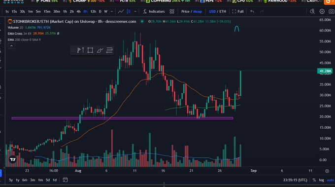 A TradingView candlestick chart shows STONBROKER/ETH on Uniswap at a market cap of 40.38M, with the 34 EMA (29.89M) crossing above the 200 EMA (29.80M), and a recent strong green candle breakout above the ~25M support zone toward the 41.28M level—visually illustrating the post's claim that the pump is real but still developing as the trader eyes the 100M cap target.