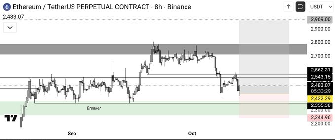 A TradingView chart of the Ethereum / TetherUS PERPETUAL CONTRACT on Binance, showing price action around 2,483.07 USDT on an 8-hour timeframe from September to October.