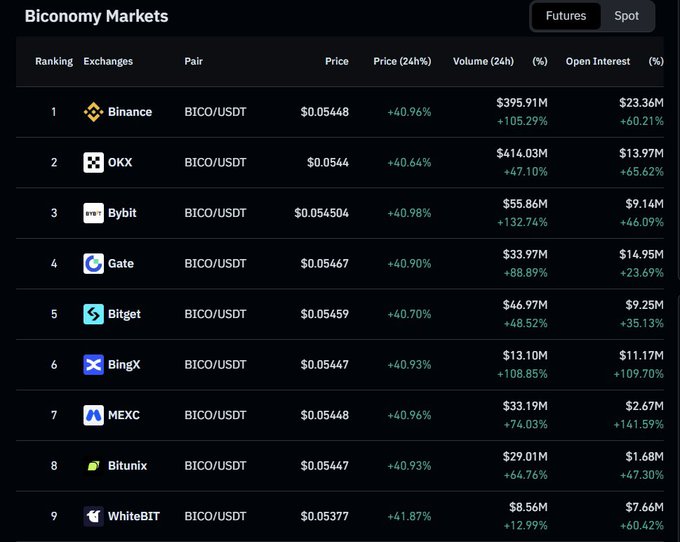 A screenshot of Biconomy (BICO) futures market data across 9 exchanges, showing prices around $0.0544-$0.0548 with 24-hour gains of +40.64% to +41.87% and total volume exceeding $1.7 billion, with BingX leading in open interest growth at +109.70%. The image supports the claim of increasing BICO trading activity, as evidenced by uniformly strong price surges and significantly elevated volume across all listed exchanges.