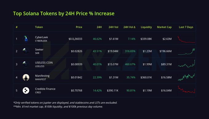 A table titled 'Top Solana Tokens by 24H Price % Increase' on DexScreener, listing CyberLeek (+46.62%), Seeker (+43.51%), USELESS COIN (+40.01%), Manifesting (+22.39%), and Credible Finance (+14.42%) with their prices, volumes, liquidity, and market caps.