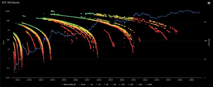 This chart displays Bitcoin's ROI Bands from 2011 to 2026 on a logarithmic scale, showing multiple curved trajectories of potential price returns (×2 to ×100) overlaid on BTC's actual price action (blue line) ranging from 0.01 to 100K USD. The multi-colored bands illustrate how various percentage gains would have played out historically, providing a visual framework for assessing potential future ROI scenarios based on past market cycles.