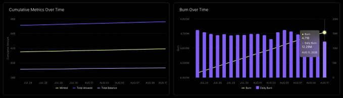 The image shows two charts: a "Cumulative Metrics Over Time" line chart (with Mined, Total Minted, and Total Balance around 450, 350, and 100) and a "Burn Over Time" bar chart displaying daily burn amounts with a tooltip highlighting August 1, 2025 at 4,718 daily burn and 12.10M total burn. These visualizations support the post's argument by illustrating Canton Network's high fees (top-earning chain) alongside burn data that reveals a burn-to-mint ratio of just 0.662, explaining why fees aren't translating into token value appreciation for $CC.