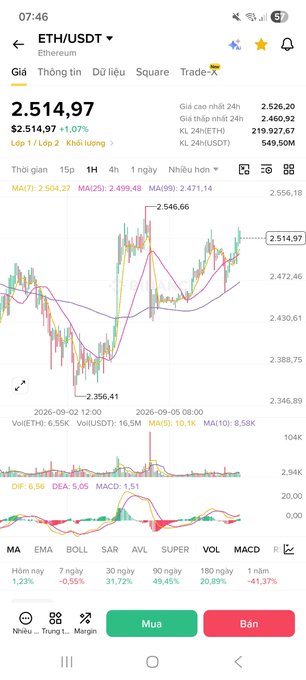 A mobile screenshot of a cryptocurrency trading app showing the ETH/USDT (Ethereum) price chart at $2,514.97 with a 1.07% increase, displaying candlestick patterns and technical indicators like MA, EMA, BOLL, SAR, AVL, SUPER, VOL, MACD, and RSI in Vietnamese.