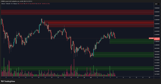 A 4-hour Bitcoin (BTC/USD) candlestick chart from TradingView, dated July 30, 2024, showing price action around $64,000 with prominent red resistance and green support zones, including a buy wall near $61,800 that aligns with the post's prediction of upcoming support for BTC.