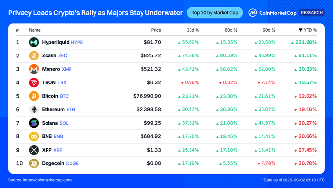A CoinMarketCap table displays the top 10 cryptocurrencies by market cap, highlighting that Hyperliquid (HYPE) leads with a 221.28% YTD gain, while privacy coins Zcash (ZEC) and Monero (XMR) outperformed major assets over 30, 60, and 90 days with 60-90% gains, contrasting with Bitcoin, Ethereum, and other majors posting 12-30% YTD losses.