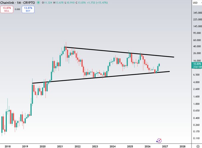 A monthly candlestick chart of Chainlink (LINK) showing price action from 2018 to 2027, with a symmetrical triangle pattern forming between roughly $6 and $40 over six years, and the current price at $13.076 (+15.47%) suggesting a potential bullish breakout as referenced in the post.