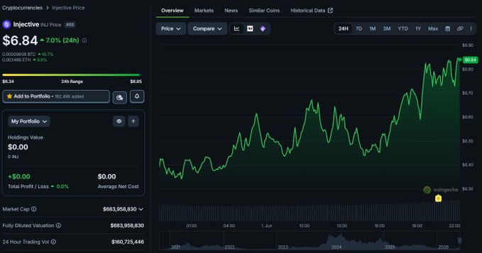 This image shows a stock graph displayed within the Injective trading platform, with some text that appears to be related to investing or cryptocurrency. The focus of this image seems to be the Injective logo and the current market cap compared to when it was listed. One could potentially infer that since the stock has grown in value over time, it may have become relevant within conversations about investments and crypto. This discussion might include topics such as Injective's recent growth or its potential for future gains in the crypto market. The image does not provide any direct context to the specific topic of this post, but rather serves as a visual representation that supports the idea of investing in cryptocurrency.