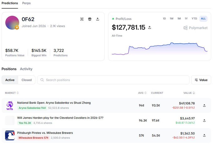 A Polymarket prediction trading profile for user 'OF62' showing an all-time profit of $127,781.15, with active positions on Aryna Sabalenka, Will James Harden, and the Pittsburgh Pirates vs. Milwaukee Brewers.